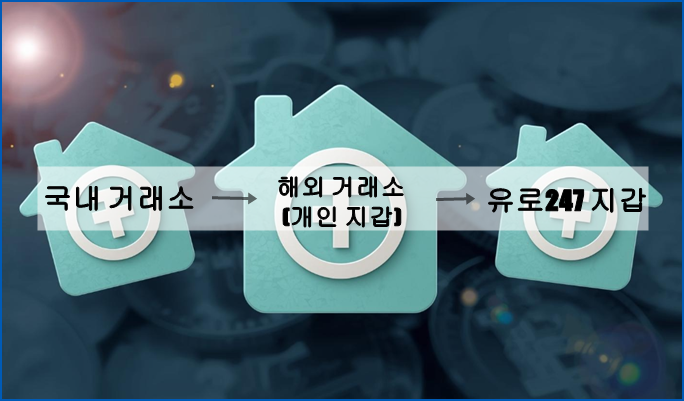 유로247 입출금 방법