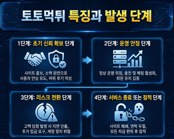 토토먹튀 위험 신호와 사전 대응 전략